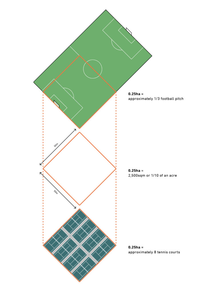 A diagram showing the size of a small site relative to a football pitch.