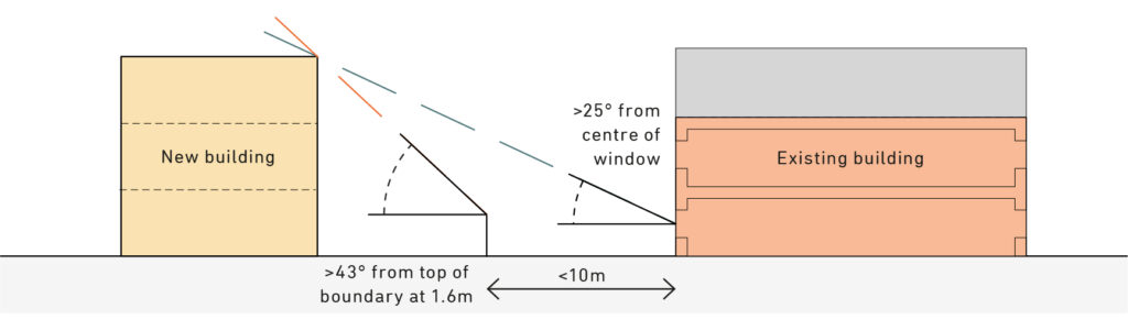 A diagram of two houses that are the correct distance away from each other, and conform to the window viewing angle rule.