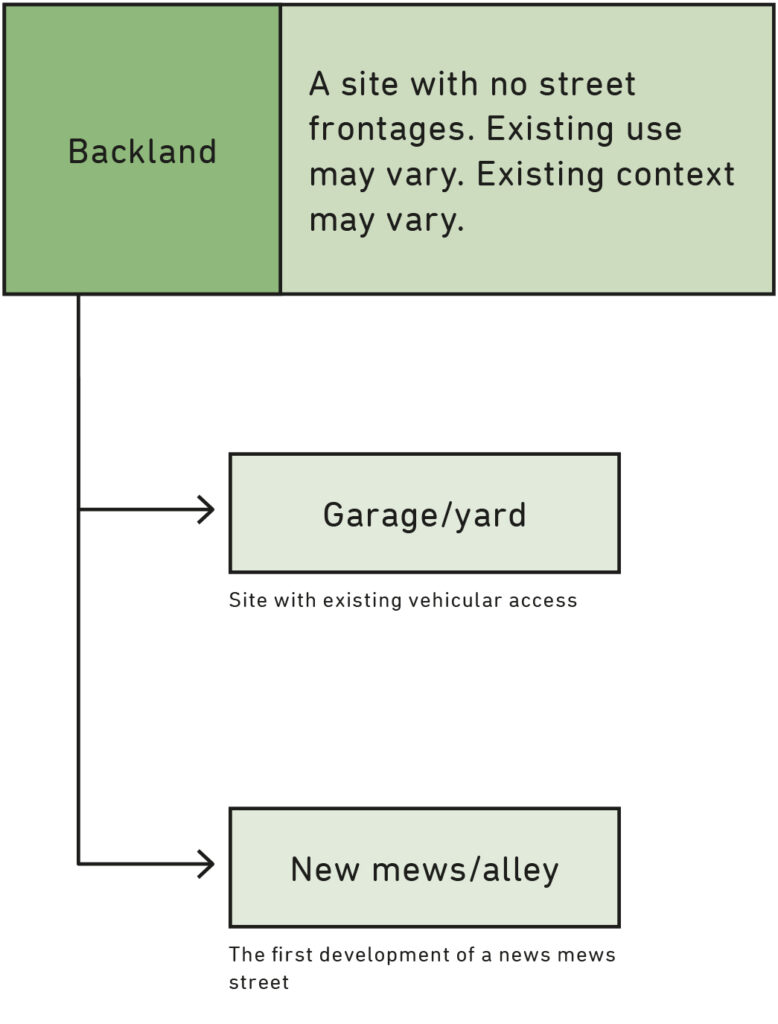 A diagram showing different types of backland housing.
