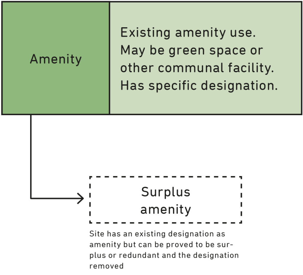A diagram showing different types of amenity developments.