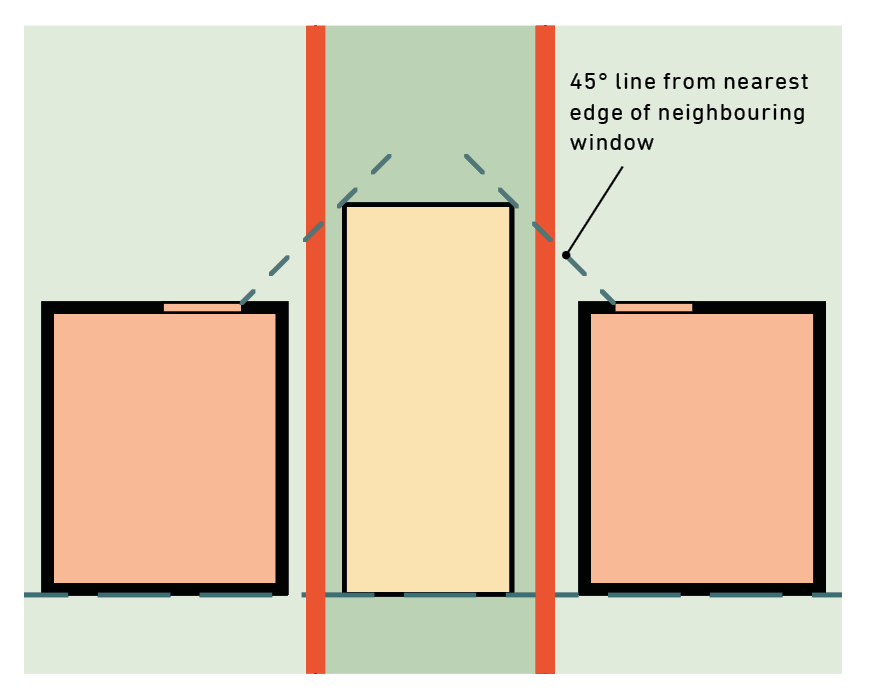 A diagram of the overbearing limit for neighbouring houses.
