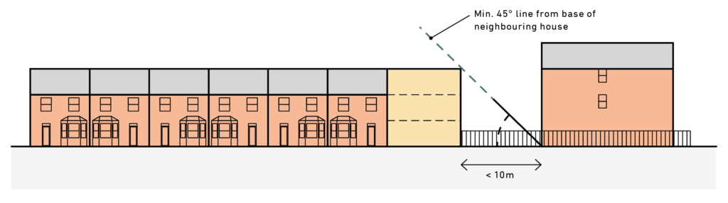 A diagram showing the recommended gap between new and old properties at the end of the terrace.
