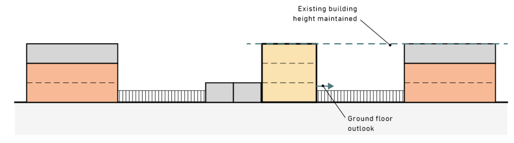 A diagram showing a garden development at the same height as nearby buildings.