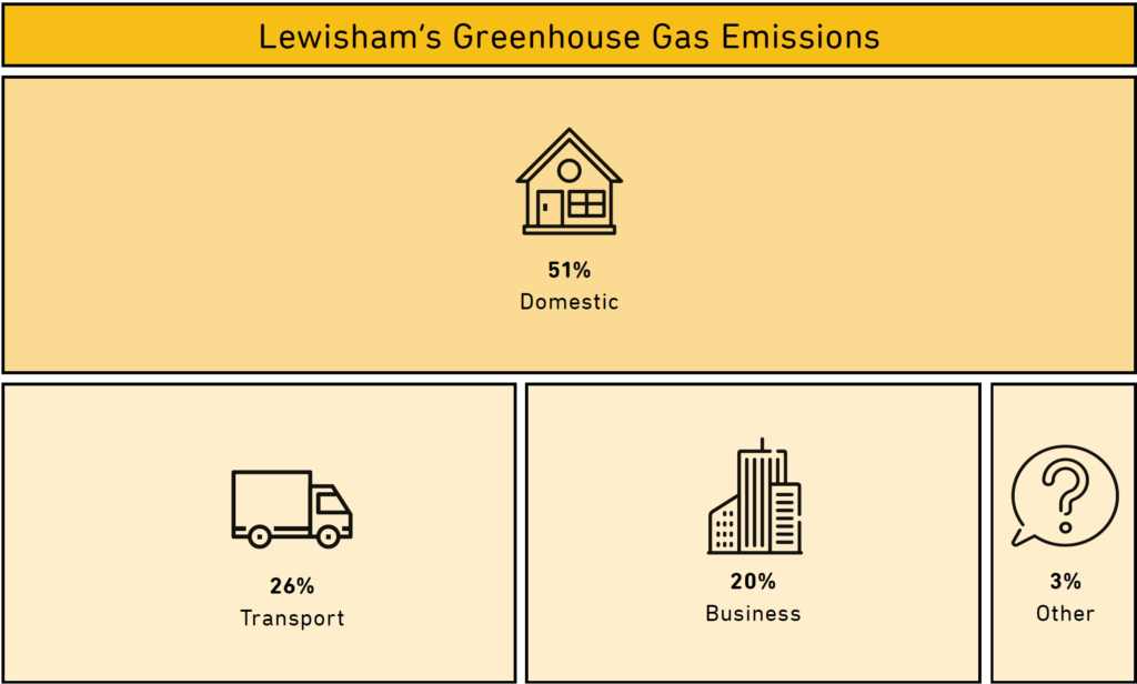 A table showing that of Lewisham's greenhouse gas emissions, 51% is domestic, 26% is transport, 20% is business and 3% is other.
