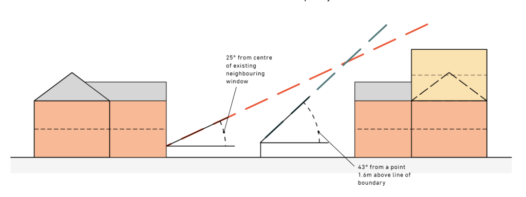 A diagram showing the rules about vertical development and window angles.