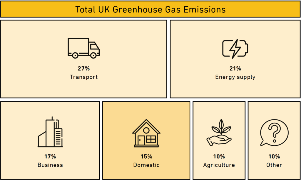 A table showing that of the UK's greenhouse gas emissions, 27% is transport, 21% is energy, 17% is business, 15% is domestic, 10% is agriculture and 10% is other.