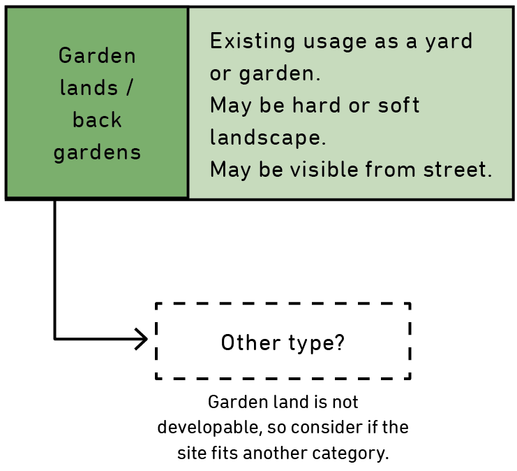 A diagram showing the different types of garden land developments.