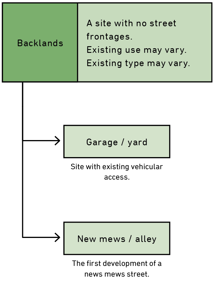 A diagram showing the different types of backland developments.
