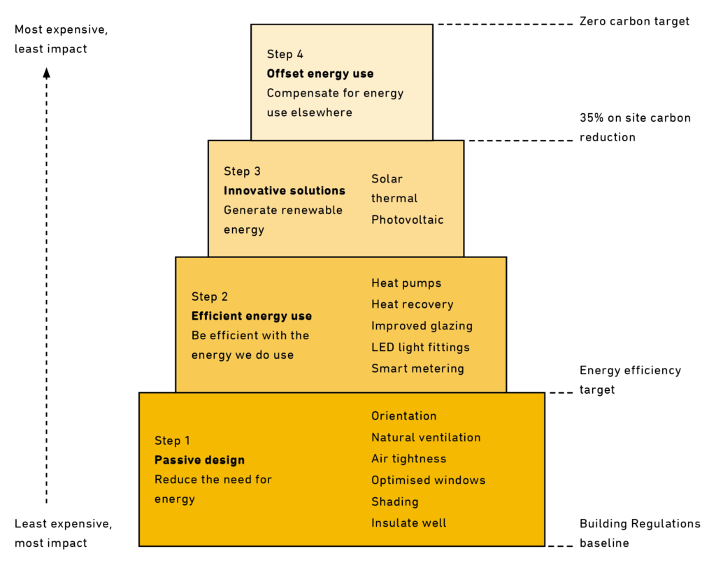 A diagram showing the different ways of saving energy, with passive design as the most effective, and then efficient energy use, innovative solutions and offsetting energy use.